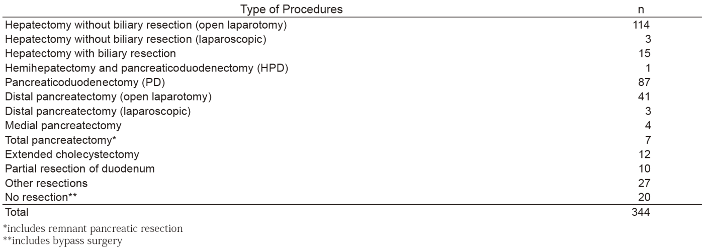 Table 2. Type of procedure(Full Size)