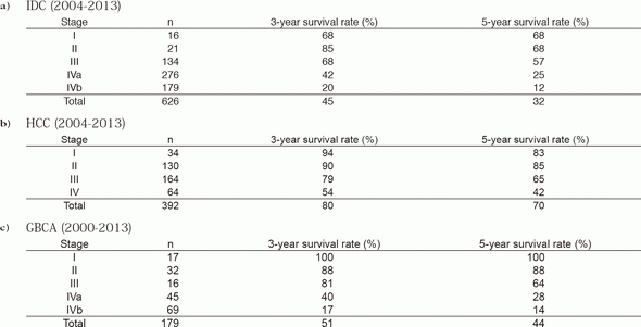 Table 3. Postoperative survival rates of the patients with a) pancreatic invasive ductal cancer (IDC),b) hepatocellular carcinoma (HCC), and c) gallbladder cancer (GBCA)