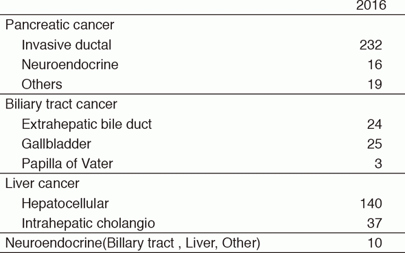 Table 1. Primary tumor