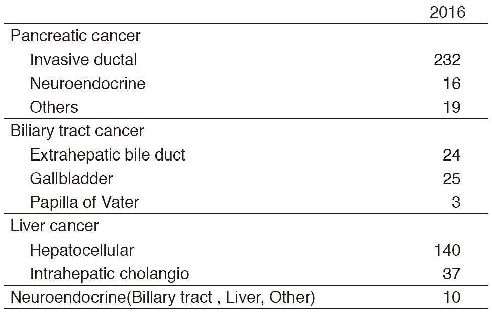 Table 1. Primary tumor(Full Size)