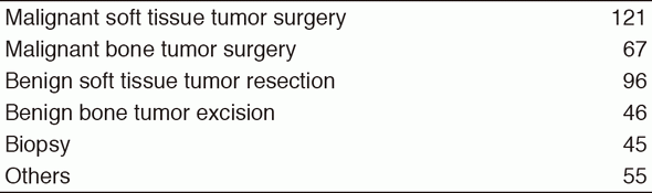 Table 1. Type of surgical procedures (2016)