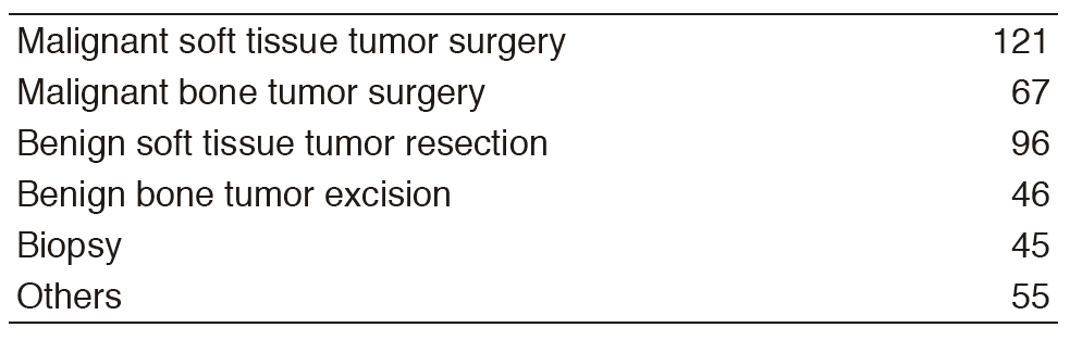 Table 1. Type of surgical procedures (2016)(Full Size)