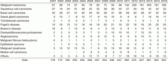 Table 1. Number of New Patients