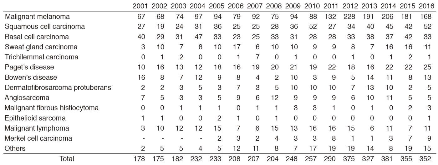 Table 1. Number of New Patients(Full Size)
