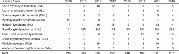 Table 1. The number of patients with newly diagnosed hematologic malignancies who were managed in the Department of Hematology