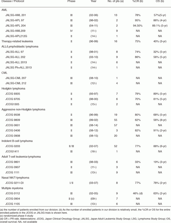 Table 3. Cooperative group studies