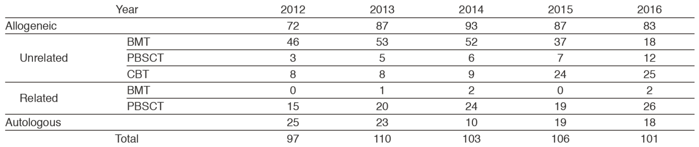 Table 1. Number of each type of HSCT(Full Size)