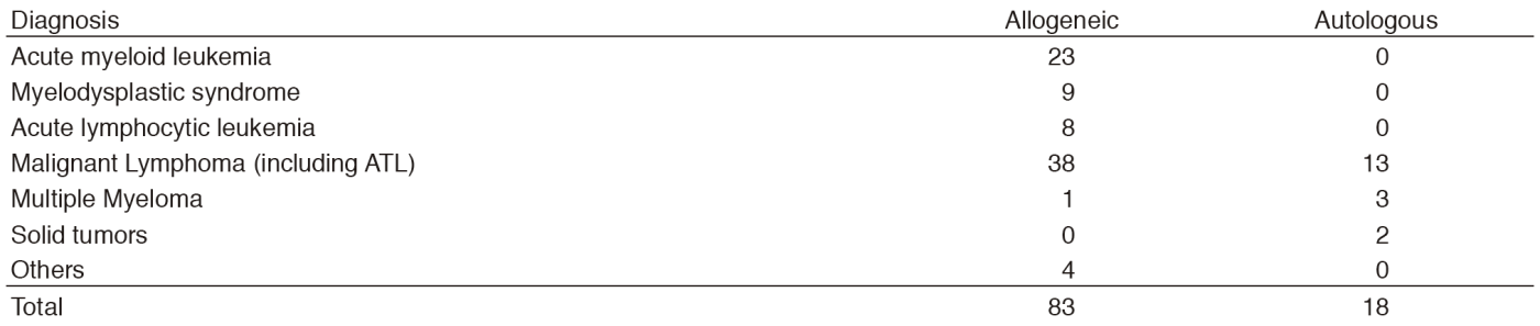 Table 2. Number of patients who underwent HSCT in 2016(Full Size)