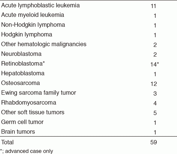 Table 1. Number of patients in 2016