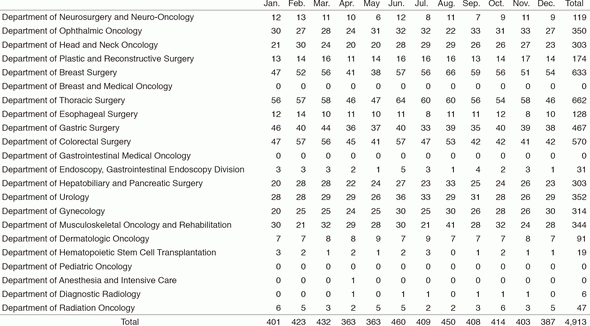 Table 1. Case for anesthetic management (2016)