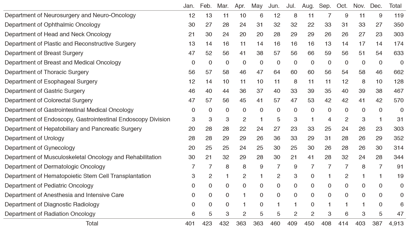 Table 1. Case for anesthetic management (2016)(Full Size)