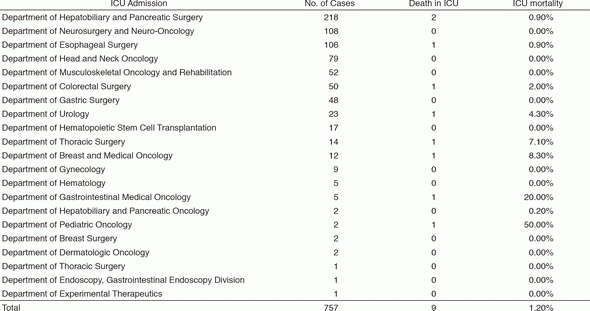 Table 3. Number of cases, Death in ICU and ICU mortality (2016)