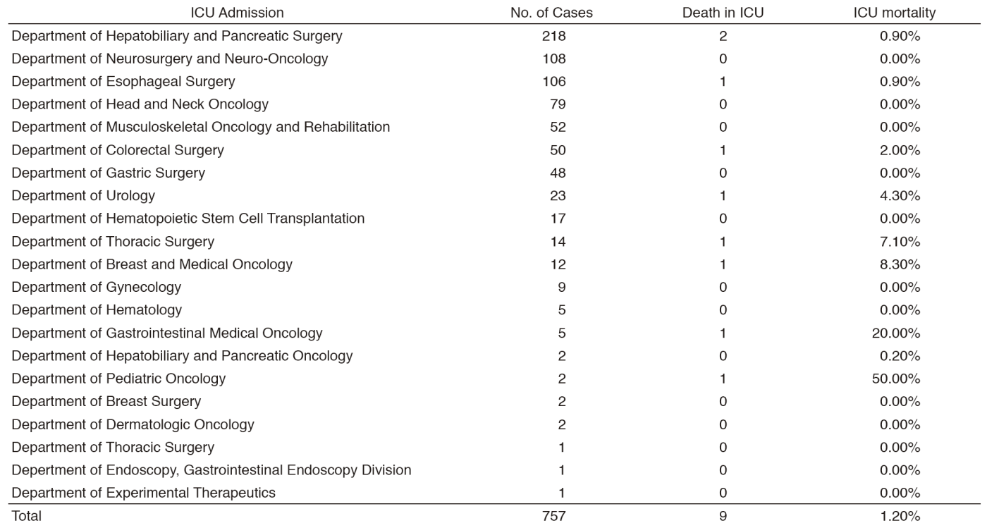 Table 3. Number of cases, Death in ICU and ICU mortality (2016)(Full Size)