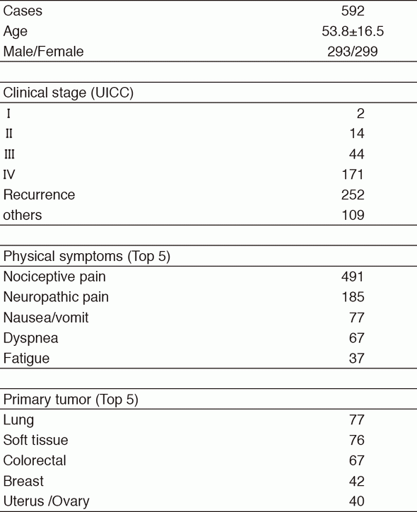 Table 1. Patient demography (2016)