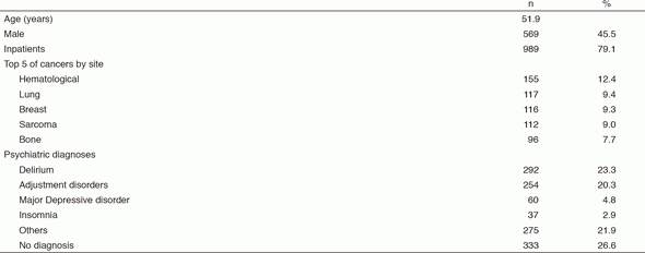 Table 1. Psychiatric Consultation Data in 2016 (n=1,251)