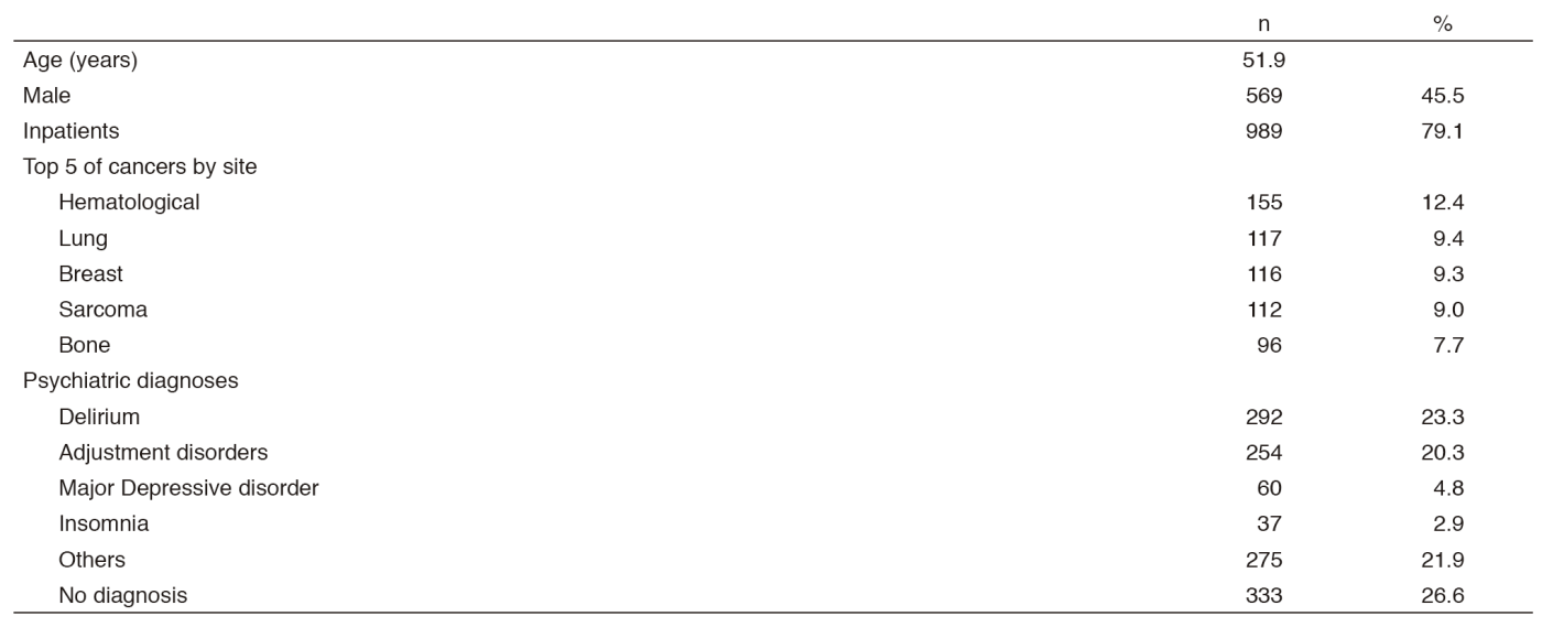 Table 1. Psychiatric Consultation Data in 2016 (n=1,251)(Full Size)