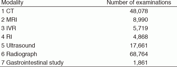 Table 1. Routine activities