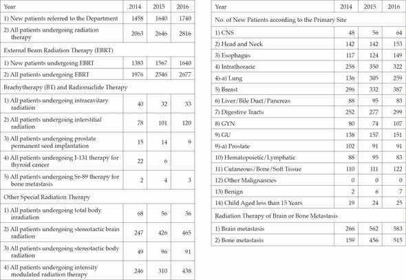 Table 1. Number of patients