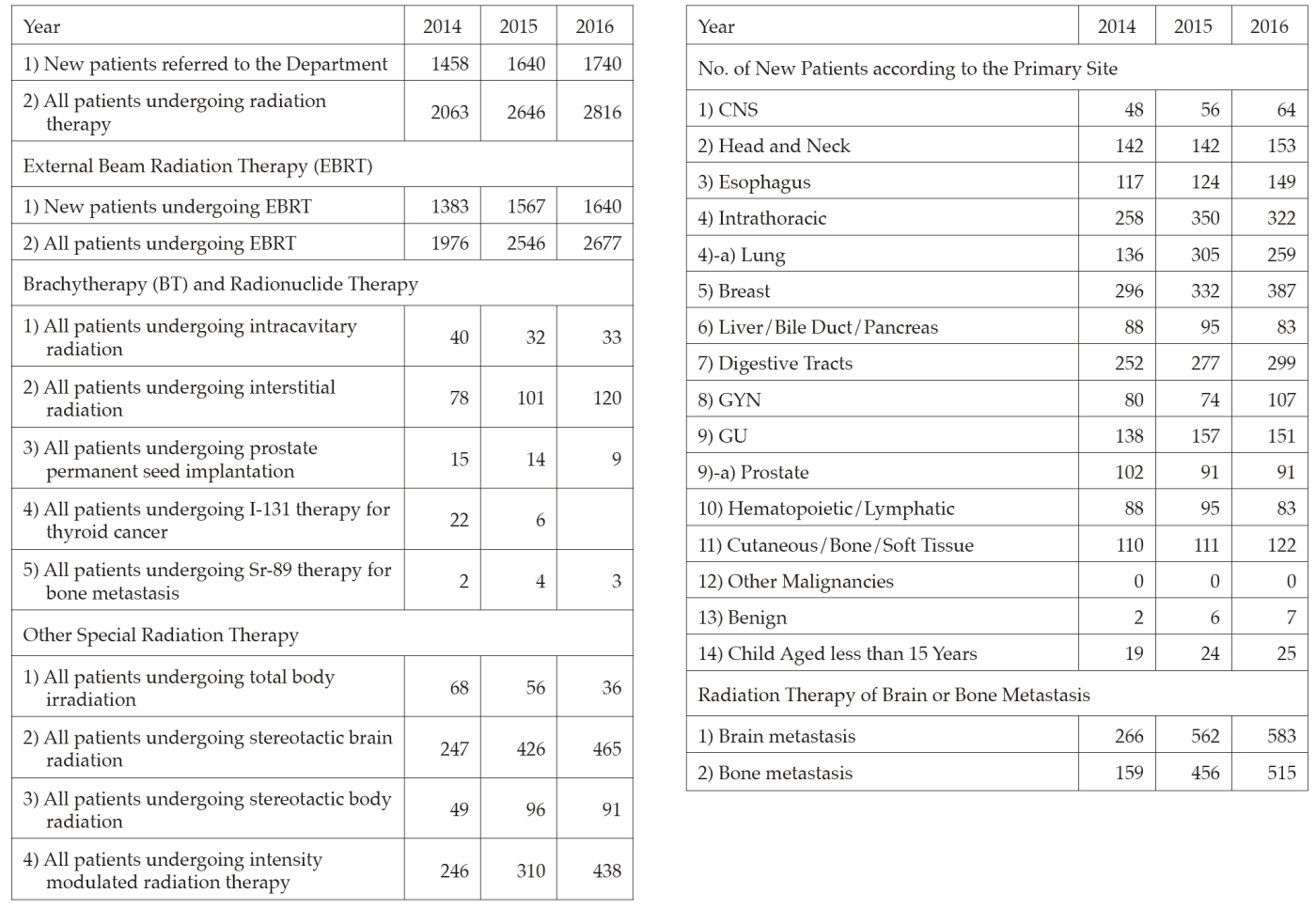 Table 1. Number of patients(Full Size)