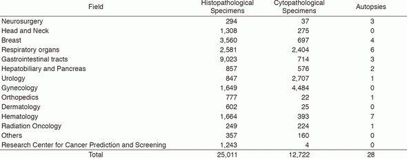 Table 1. Number of histopathological and cytopathological specimens diagnosed and autopsies performed in the Pathology Division in 2016