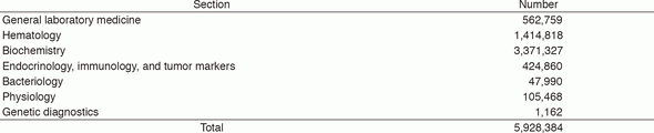 Table 2. Number of laboratory tests examined in the Clinical Laboratories Division in 2016