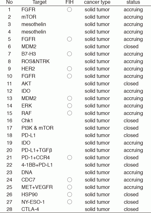 Table 1. Phase I trials conducted in 2016