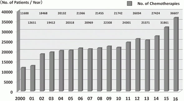 Figure 1. Total number of patients who received chemo-therapies in the Outpatient Treatment Center