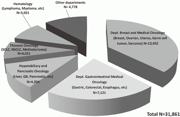Figure 2. Proportion of  cancer types in patients who received chemotherapies in the Outpatient Treatment Center, 2016