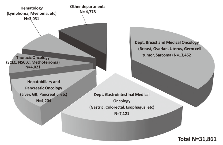 Figure 2. Proportion of  cancer types in patients who received chemotherapies in the Outpatient Treatment Center, 2016(Full Size)