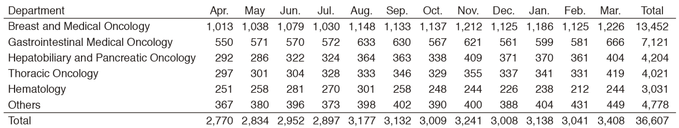 Table 1. Cumulative total number of patients who received anticancer drugs by intravenous administration (2016)(Full Size)