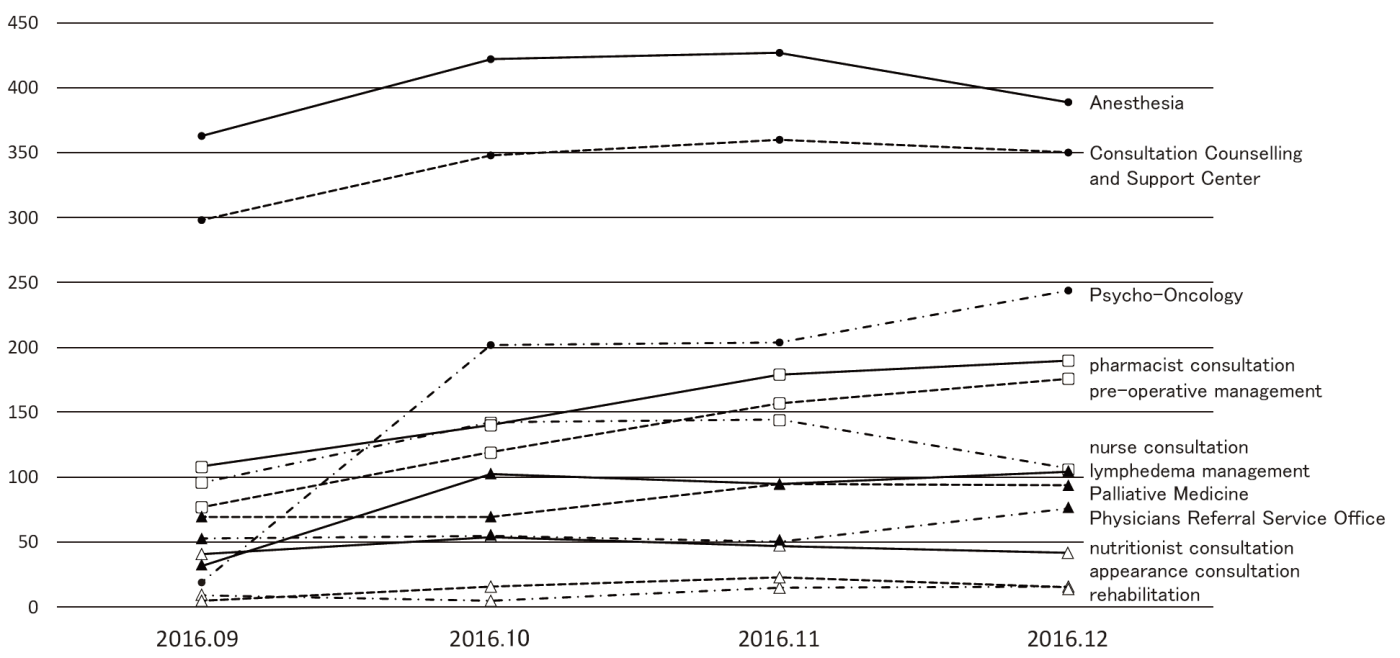 Figure 2: Activity of each program at the Supportive Care Development Center (number of patients)(Full Size)