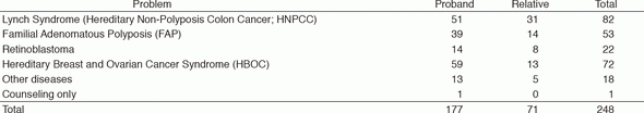 Table 2. Number of new clients (2016)