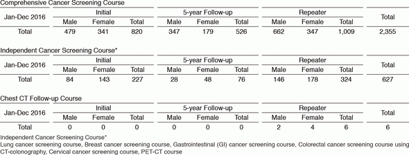 Table 1. Number of participants of cancer screening (2016)