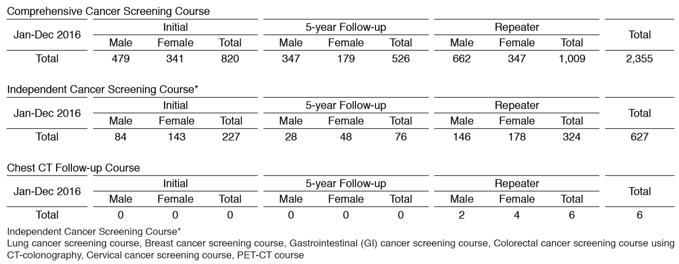 Table 1. Number of participants of cancer screening (2016)(Full Size)