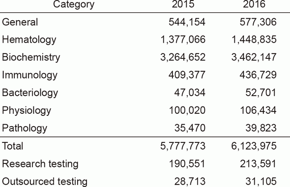 Table 1. Number of clinical tests performed