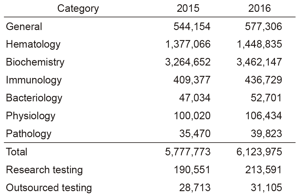Table 1. Number of clinical tests performed(Full Size)