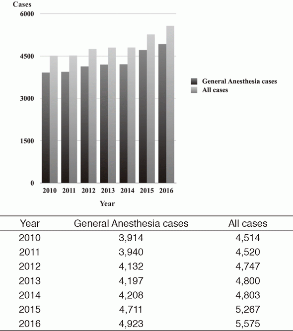 Figure 1. Trend of operation cases (2010-2016)