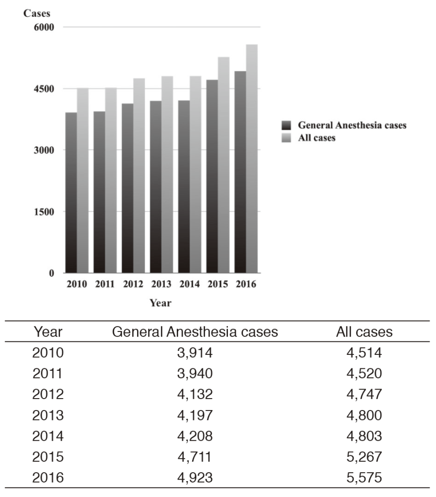 Figure 1. Trend of operation cases (2010-2016)(Full Size)