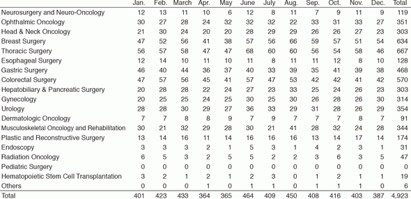 Table 1. Number of general anesthesia cases (2016)