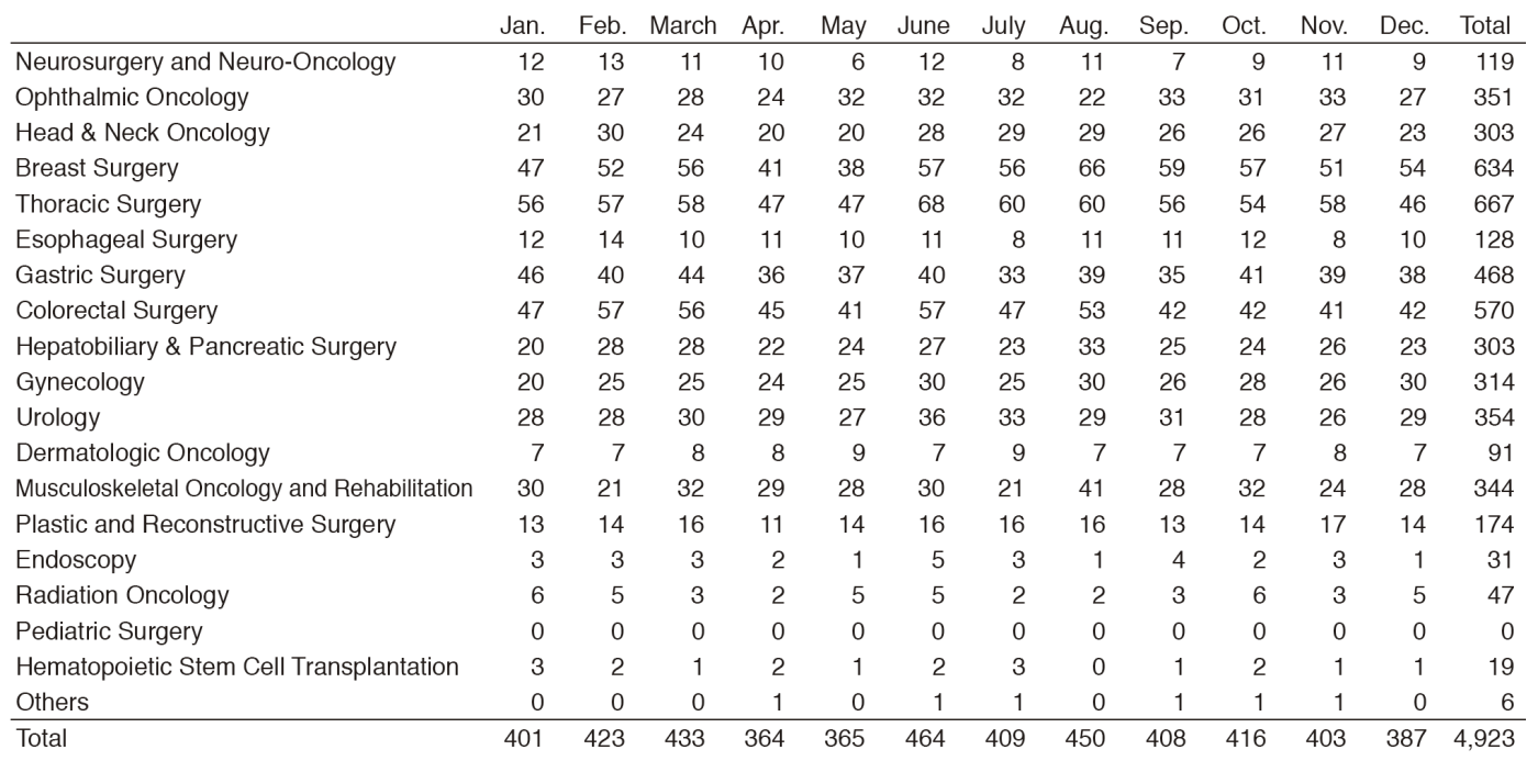 Table 1. Number of general anesthesia cases (2016)(Full Size)