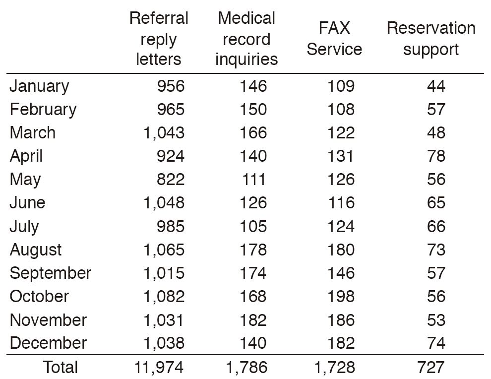 Table 1. Routine activities of Physician Referral Service Office(Full Size)