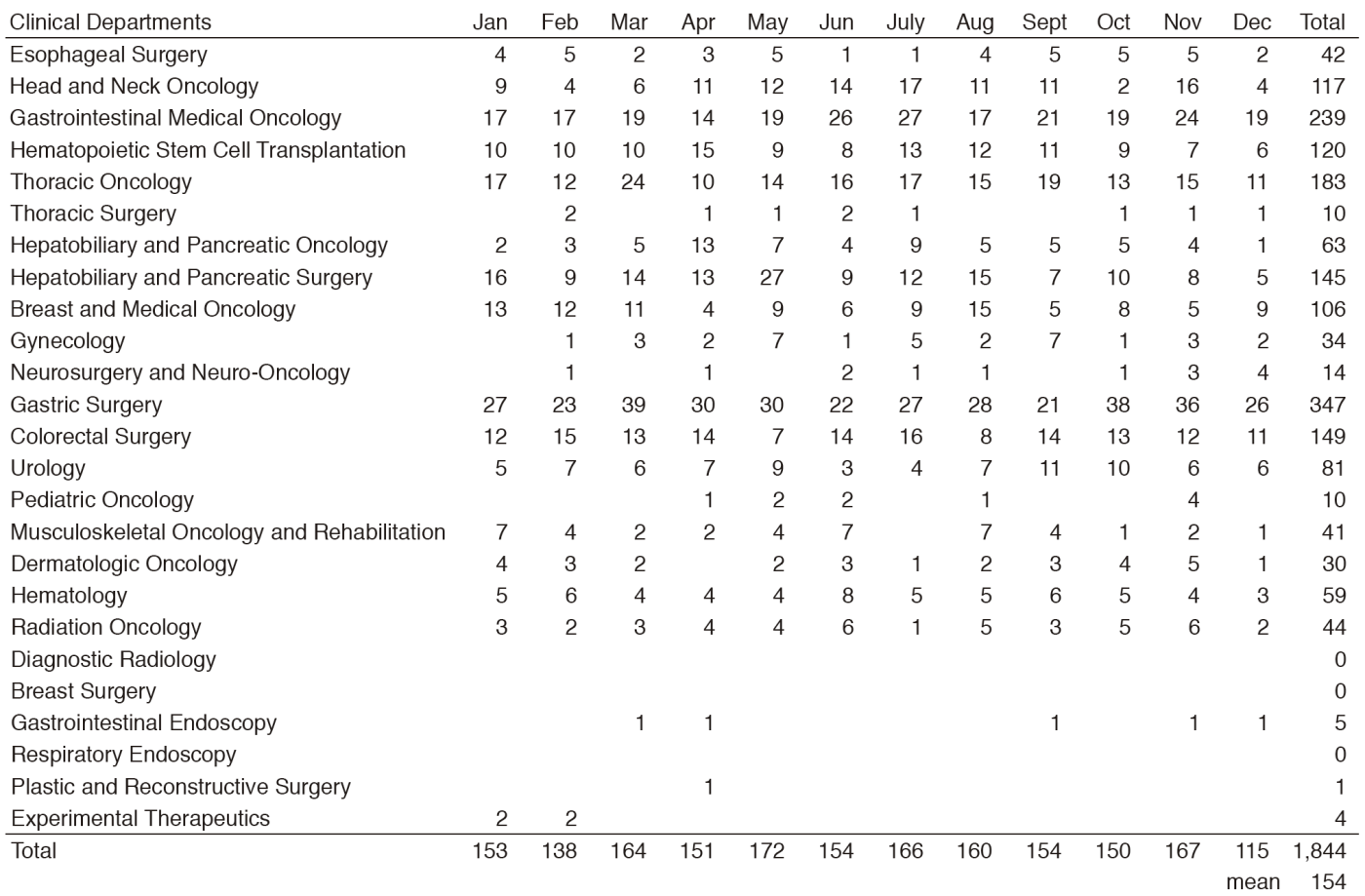 Table 1. Number of NST consultations in 2016(Full Size)