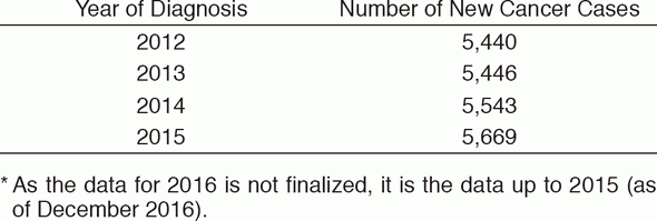 Table 1. Cancer Patients Data from the NCCH-CR