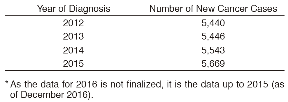 Table 1. Cancer Patients Data from the NCCH-CR(Full Size)