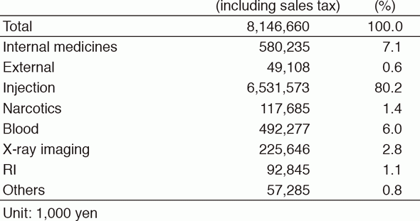 Table 2. Amounts of Drugs Consumed in 2016