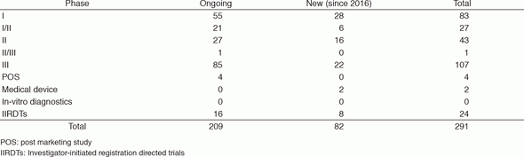 Table 1. Supported Trials in the Clinical Trial Coordination (& Support) Office in 2016