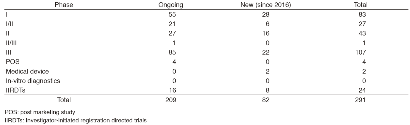 Table 1. Supported Trials in the Clinical Trial Coordination (& Support) Office in 2016(Full Size)