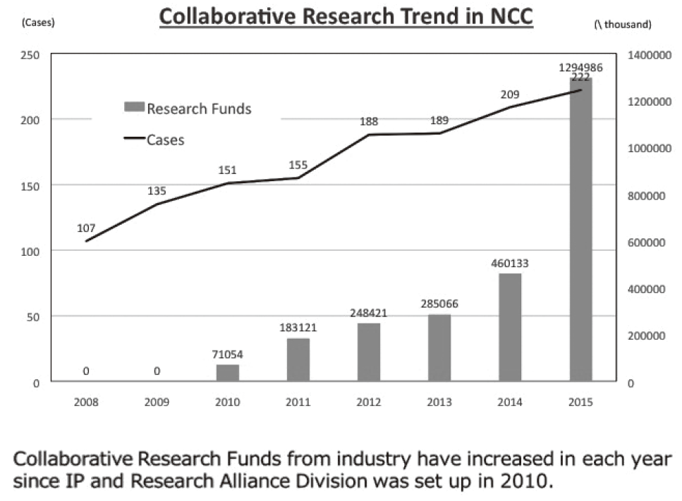 Figure 1. Collaborative Researches (FY 2008-2015)