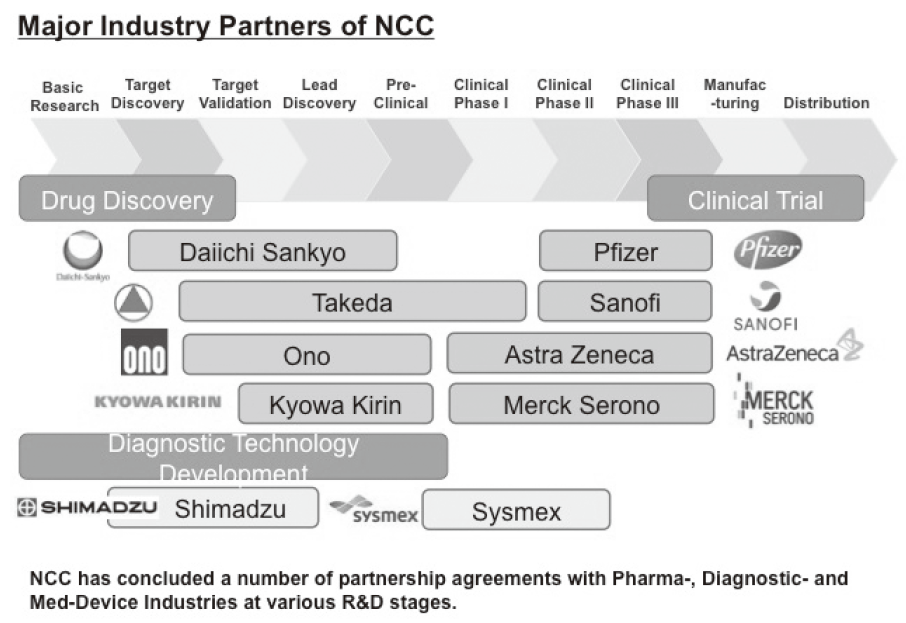 Figure 2. The NCC-Industry Partnership