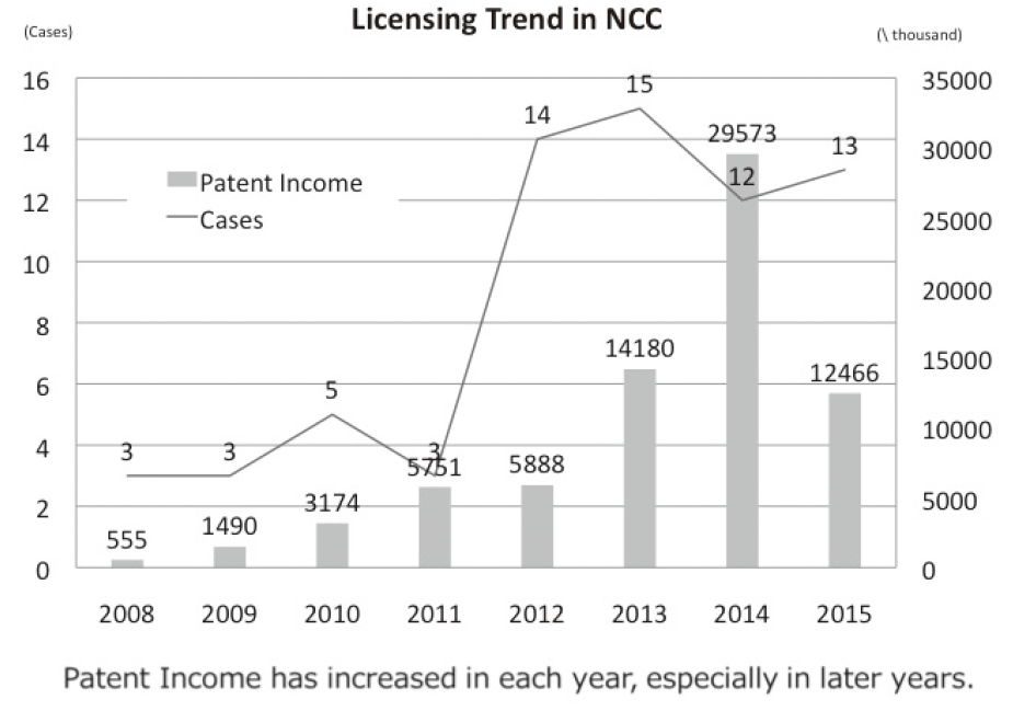 Figure 4. Licensing Deals (FY2008-2015)